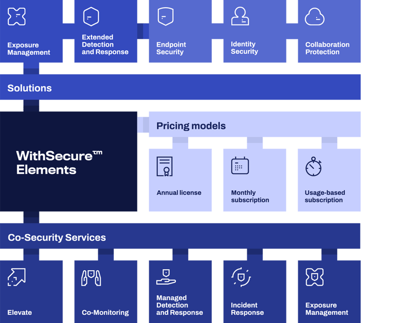 WithSecure Elements är en enhetlig molnplattform som är uppbyggd av moduler som även kan köpas separat.